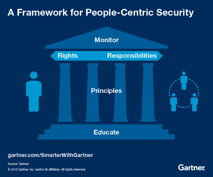 Gartner Framework