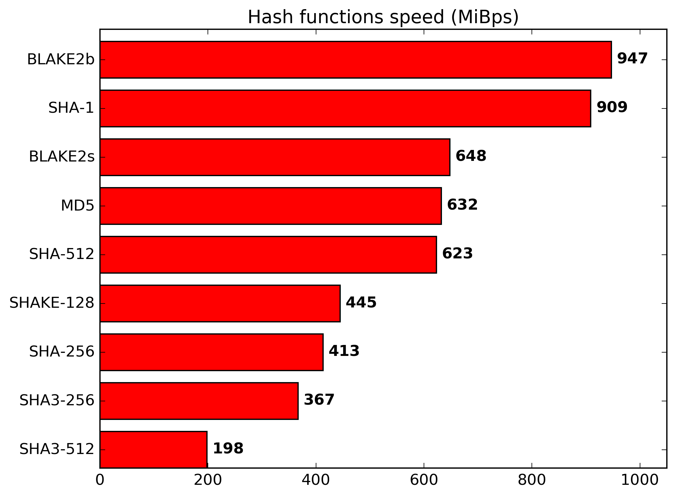 Hash Functions Speed Benchmark