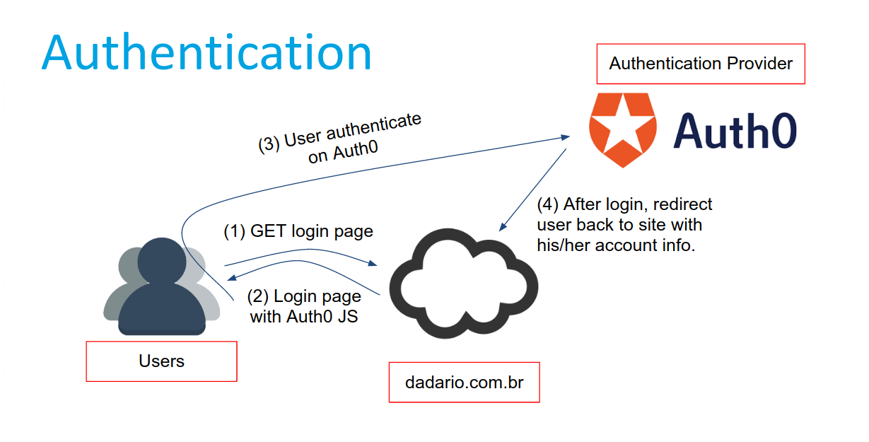 Authentication