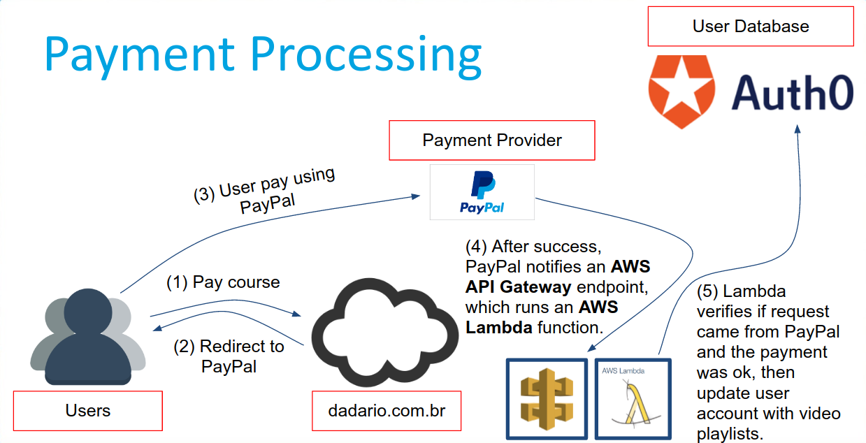 Payment Processing