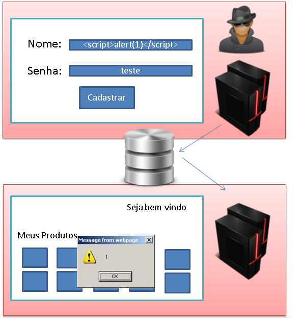 Representação de ataque XSS armazenado 3.2. Ataques XSS Refletido