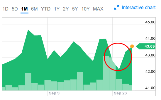 Yahoo Stock (Between August 30th and September 28th)